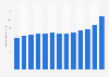 Number of employees in the media, IT, and telecommunications sectors in Brazil from 2010 to 2022 (in millions)