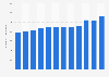 Number of employees in the finance and insurance sectors in Brazil from 2010 to 2021 (in 1,000s)