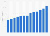 Number of employees in the health and social services sector in Brazil from 2010 to 2022 (in 1,000s)