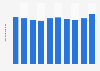 Net sales of Nippon Paper Industries Co., Ltd. in fiscal years 2013 to 2022 (in trillion Japanese yen)