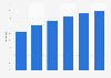 Penetration rate of smartphones among mobile phone users in France from 2014 to 2019