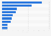 Main reasons for consumers to shop online rather than in physical stores in Spain in 2024