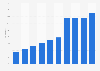 Internet penetration rate in Nepal from 2011 to 2020