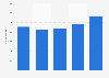 Number of digital advertisers in France from 2019 to 2023