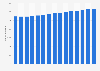 Number of active cinema screens in France between 2009 and 2023