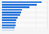 Ranking of the main non-alcoholic beverage brands in France in 2023, by penetration rate* 