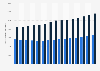 Volume of automobile insurance premiums in France from 2005 to 2019, by type of guarantee (in million euros)