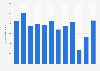 Number of visitors to the Thyssen-Bornemisza Museum in Madrid, Spain from 2011 to 2022 (in 1,000s)