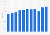 Sales value of the company Decathlon España Sau from 2012 to 2022 (in million euros)