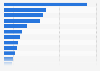 Volume of public electric vehicle charging points in Spain in 2022, by autonomous community