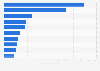 Leading airlines in Spain in 2022, based on number of passengers (in millions)