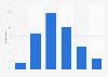 Public usage of Spanish libraries in 2019, by frequency 