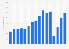 Number of visitors to wineries and wine museums in Spain from 2008 to 2023 (in 1,000s)