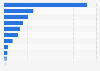 Number of visitors to National Heritage sites in Spain in 2022 (in 1,000s)