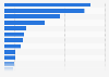 Percentage distribution of companies in the cultural sector in Spain in 2022, by autonomous community