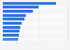 Leading light commercial vehicle models based on the number of registrations in Spain in 2021