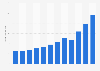 Sales value of the company Arenal Perfumerías S.L. Spain between 2012 and 2023 (in million euros)