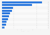 Value of underwear and bedding fashion for women imported into Spain in 2023, by country of origin (in million U.S. dollars)