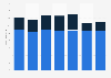 Revenue of the Queen Sofía Museum in Madrid, Spain from 2015 to 2021, by type (in million euros)