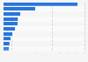 Leading companies in the museum industry in Spain in financial year 2021, based on sales revenue (in million euros)