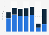 Revenue of the Prado Museum in Madrid, Spain from 2015 to 2021, by type (in million euros)