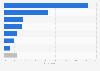 Percentage distribution of people who visited museums in Spain between March 2021 and February 2022, by subject