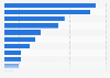 Number of fintech startups in Latin America in 2023, by business segment