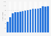 Number of students registered in higher education in France between 1980 and 2024 (in 1,000s)