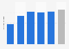 Sales revenue generated by online shopping for Father's Day in Brazil from 2019 to 2024 (in billion Brazilian reals)