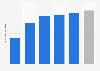 Sales revenue generated by online shopping for Mother's Day in Brazil from 2019 to 2024 (in billion Brazilian reals)