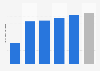 Sales revenue generated by online shopping for Lovers' Day in Brazil from 2019 to 2024 (in billion Brazilian reals)