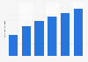 Sales revenue generated in online shopping on Children's Day in Brazil from 2019 to 2024 (in billion Brazilian reals)