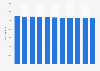 Number of public and private secondary schools in France between 1980 and 2022