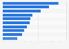 Sales growth of the luxury goods market worldwide in 2022, by country