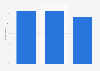 Book genres most read by men in France in 2023