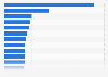 Ranking of regional weekly newspapers in paid circulation in France in 2022, by daily circulation volume