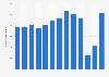 Number of visitors to the Guggenheim Museum in Bilbao, Spain from 2010 to 2022 (in 1,000s)