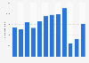 Number of visitors to the Queen Sofía Museum in Madrid, Spain from 2011 to 2022 (in 1,000s)