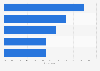 What environmental issues are you most concerned about in France?