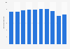 Net sales of Meiji Holdings Co., Ltd. from fiscal year 2013 to 2022 (in trillion Japanese yen)