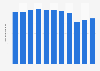 Net sales of the food segment of Meiji Holdings Co., Ltd. from fiscal year 2014 to 2023 (in trillion Japanese yen)