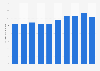 Research and development expenses of Meiji Holdings Co., Ltd. from fiscal year 2013 to 2022 (in billion Japanese yen)