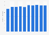 Number of employees working for Meiji Holdings Co., Ltd. from fiscal year 2013 to 2022 (in 1,000s)