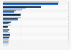 Estimated annual revenue of security companies in the United Kingdom from 2021 to 2023 (in million GBP)