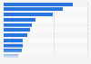 Most read newspapers in Italy in 2021-2023, by readership (in 1,000s) 