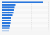 Ranking of regional daily newspapers in circulation paid in France in 2022, by daily circulation volume