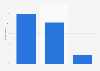 Reading frequency of readers in France in 2023