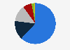 Distribution of federal education loan recipients in the United States as of second quarter fiscal year 2023, by repayment status 