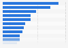 Most common reasons for canceling video streaming service subscriptions worldwide as of May 2024