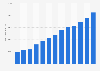 Total factoring volume in Belgium from 2007 to 2019 (in million euros)